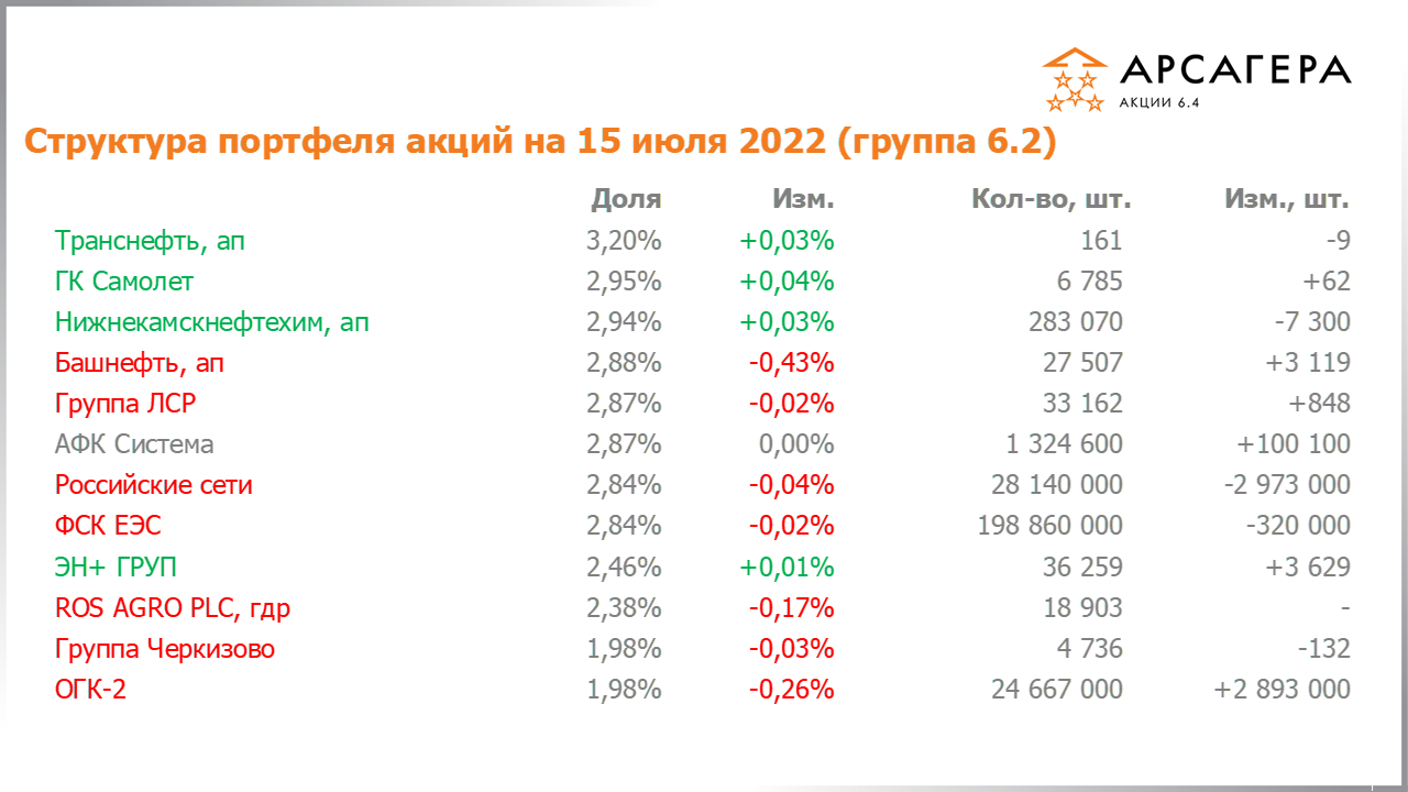 Изменение состава и структуры группы 6.2 портфеля фонда Арсагера – акции 6.4 с 01.07.2022 по 15.07.2022