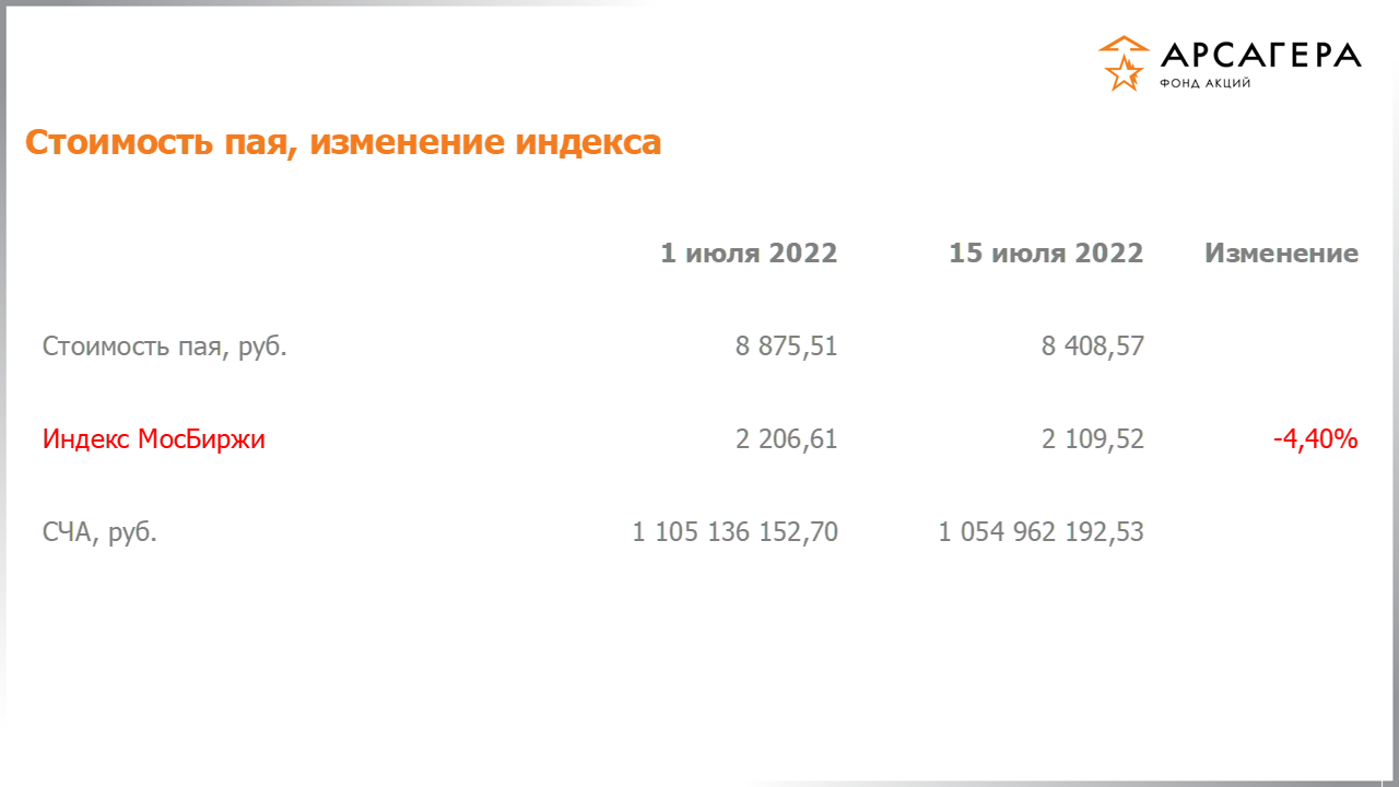 Изменение стоимости пая фонда «Арсагера – фонд акций» и индекса МосБиржи с 01.07.2022 по 15.07.2022
