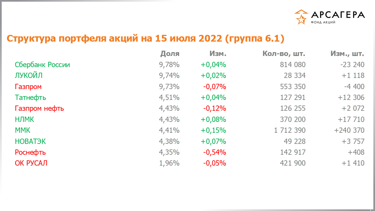 Изменение состава и структуры группы 6.1 портфеля фонда «Арсагера – фонд акций» за период с 01.07.2022 по 15.07.2022