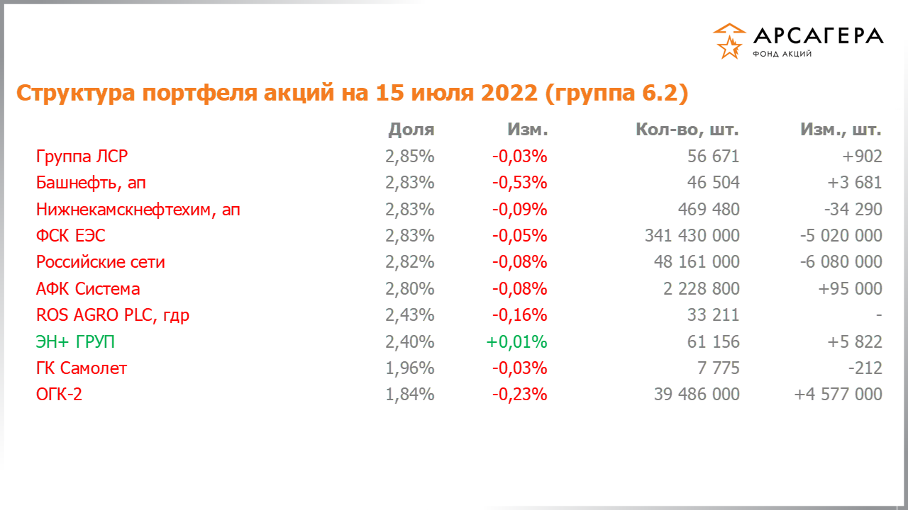 Изменение состава и структуры группы 6.2 портфеля фонда «Арсагера – фонд акций» за период с 01.07.2022 по 15.07.2022
