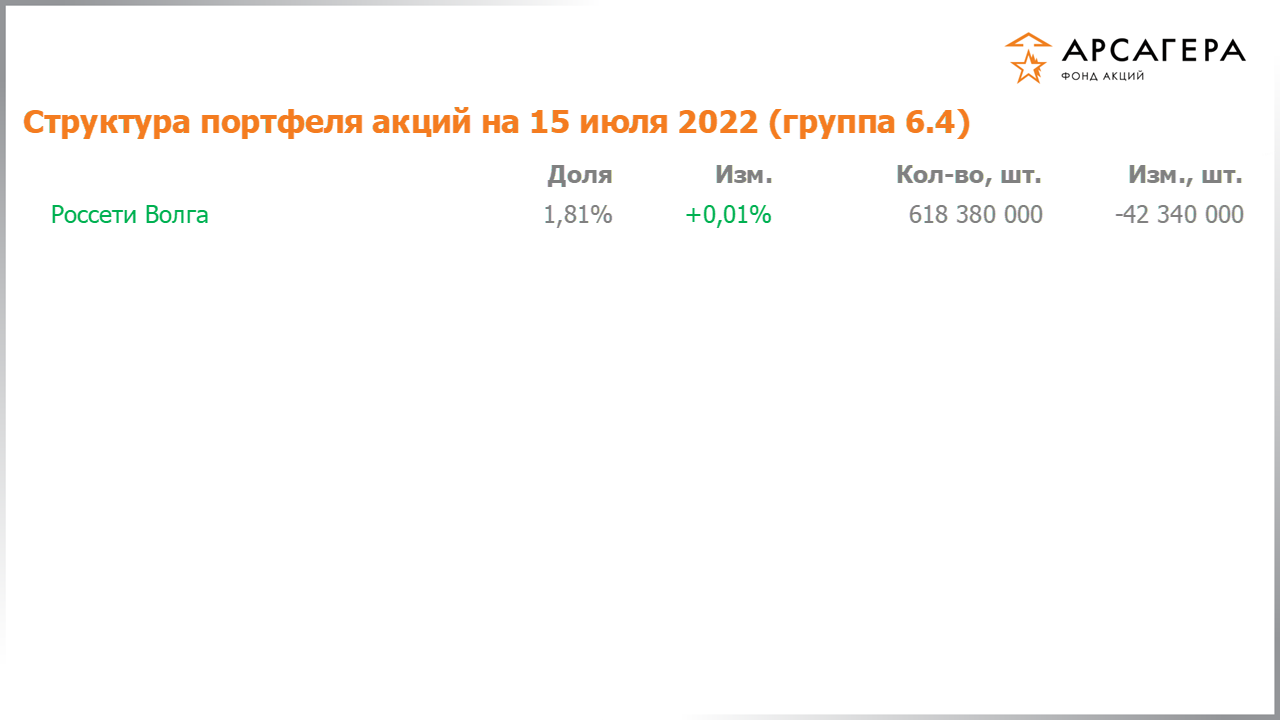 Изменение состава и структуры группы 6.4 портфеля фонда «Арсагера – фонд акций» за период с 01.07.2022 по 15.07.2022