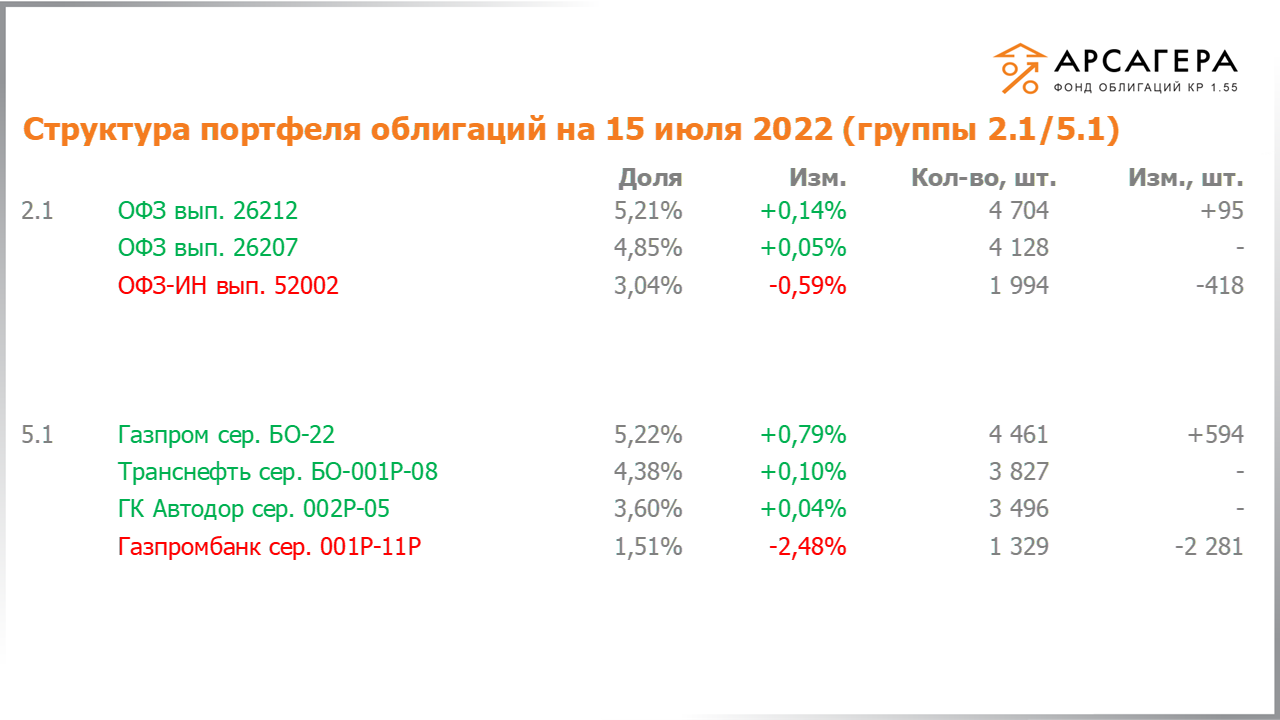 Изменение состава и структуры групп 2.1-5.1 портфеля «Арсагера – фонд облигаций КР 1.55» с 01.07.2022 по 15.07.2022