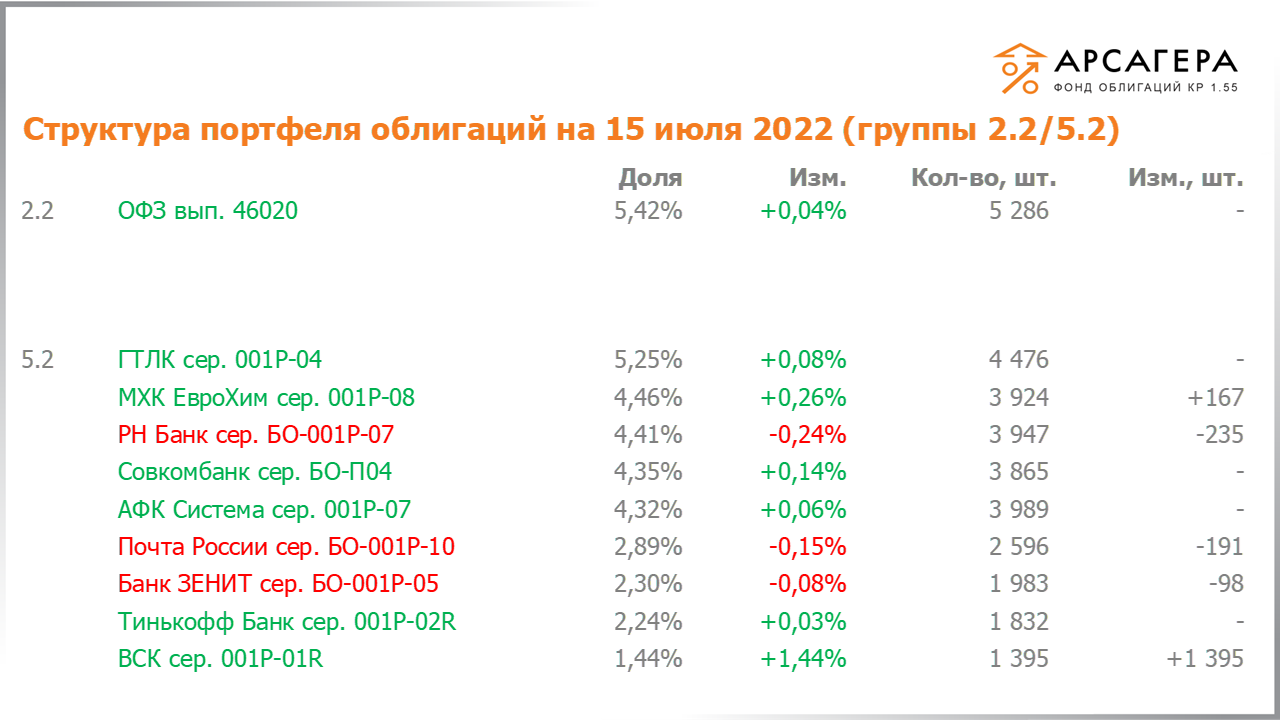 Изменение состава и структуры групп 2.2-5.2 портфеля «Арсагера – фонд облигаций КР 1.55» за период с 01.07.2022 по 15.07.2022