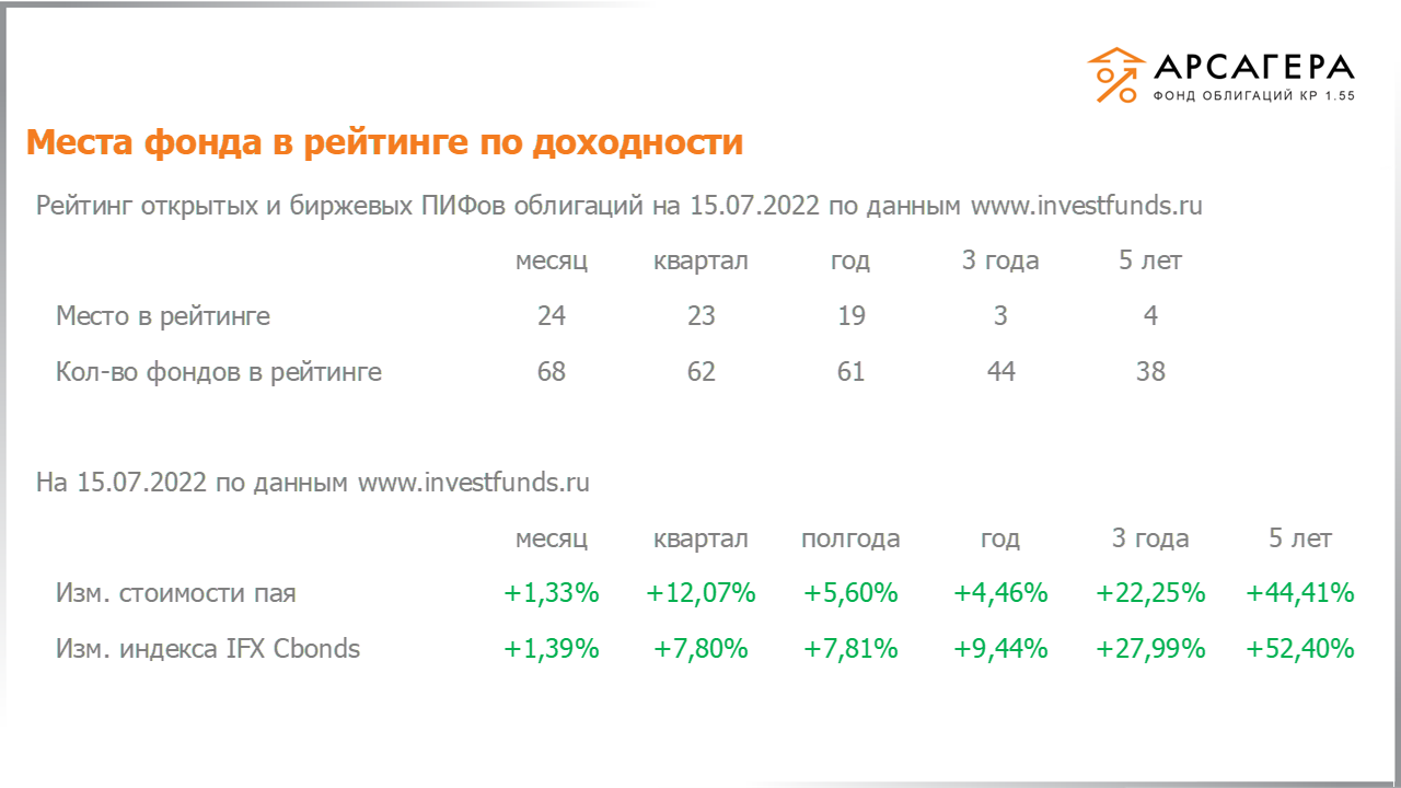 Место «Арсагера – фонд облигаций КР 1.55» в рейтинге открытых пифов облигаций, изменение стоимости пая за разные периоды на 15.07.2022
