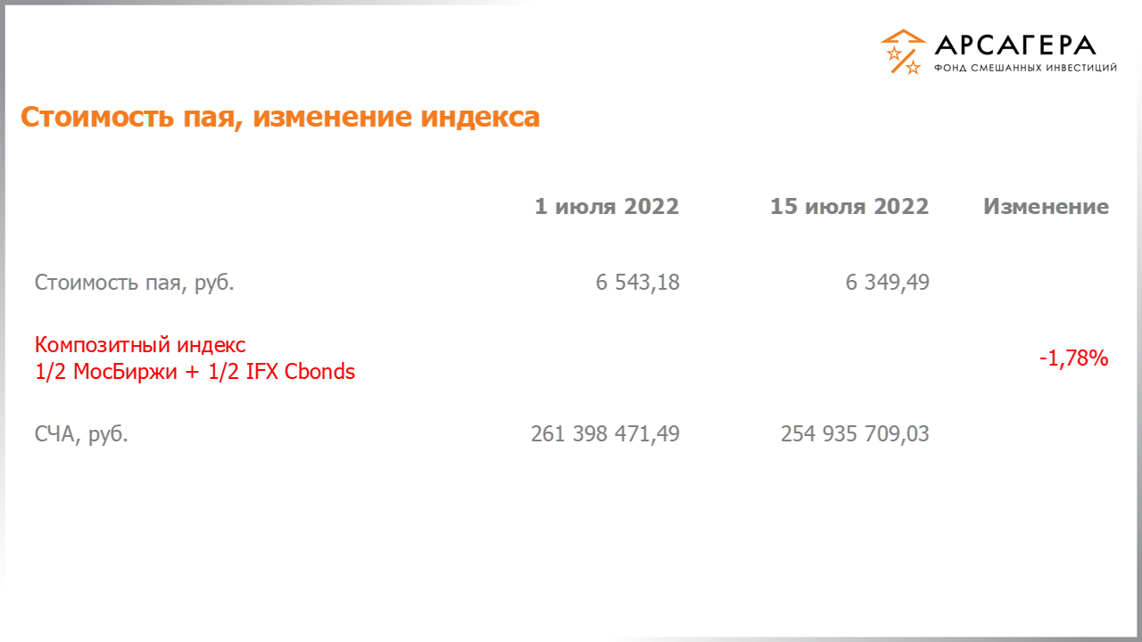 Изменение стоимости пая фонда «Арсагера – фонд смешанных инвестиций» и индексов МосБиржи и IFX Cbonds с 01.07.2022 по 15.07.2022