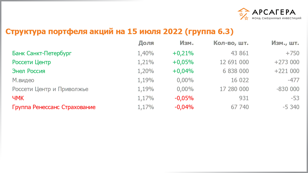 Изменение состава и структуры группы 6.3 портфеля фонда «Арсагера – фонд смешанных инвестиций» c 01.07.2022 по 15.07.2022