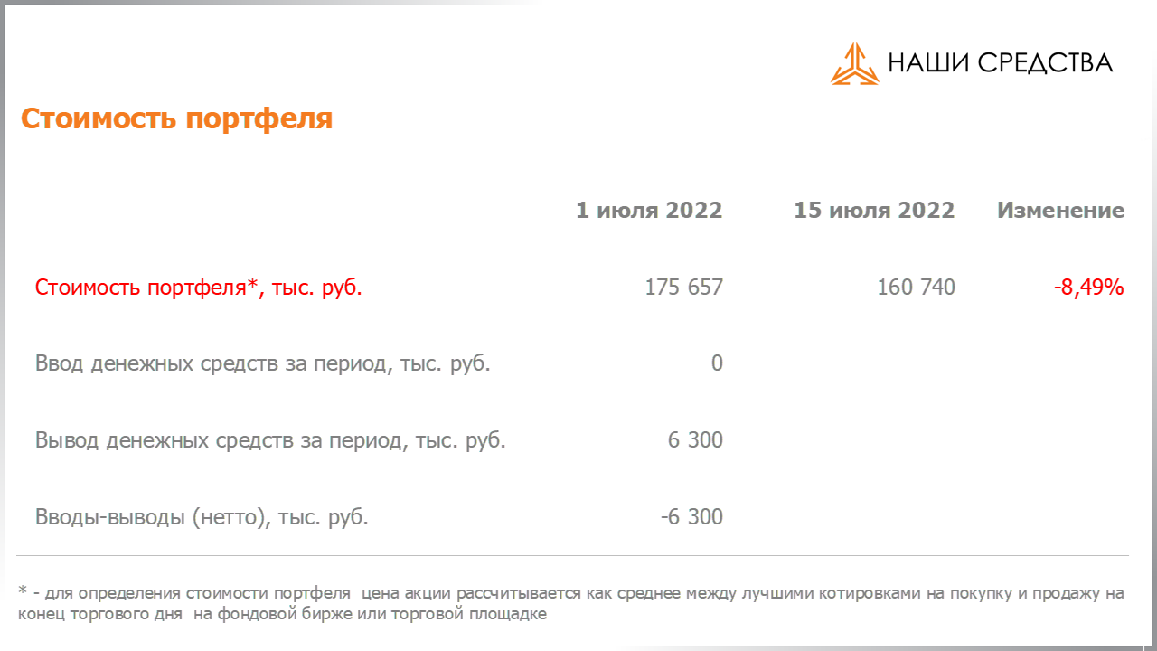 Изменение стоимости портфеля собственных УК «Арсагера» c 01.07.2022 по 15.07.2022