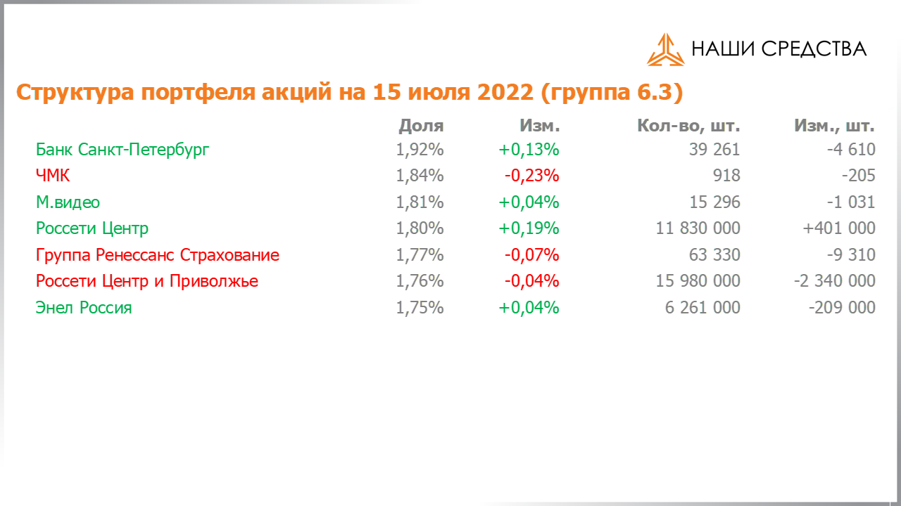 Изменение состава и структуры группы 6.3 портфеля УК «Арсагера» с 01.07.2022 по 15.07.2022