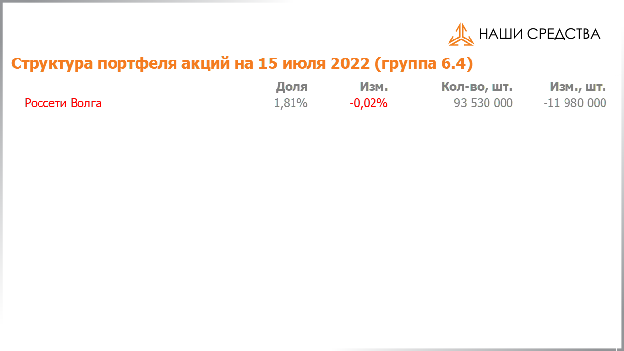 Изменение состава и структуры группы 6.4 портфеля УК «Арсагера» с 01.07.2022 по 15.07.2022