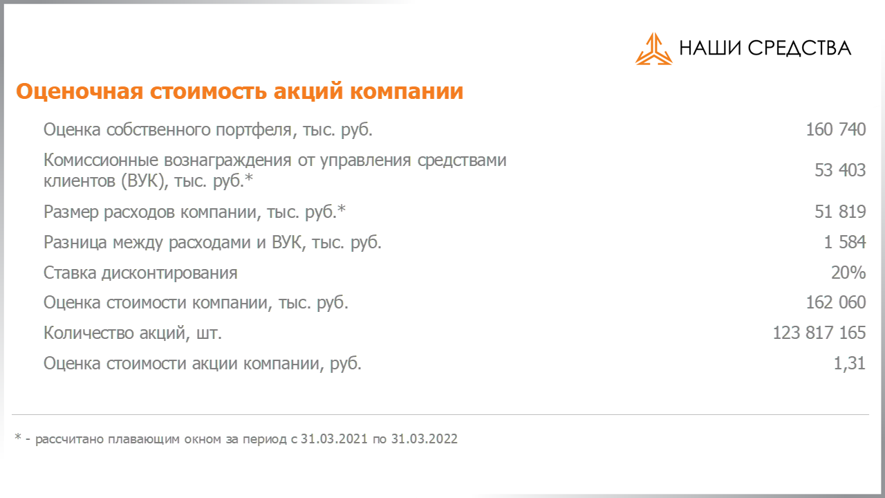 Оценочная стоимость акций по специальному методу УК «Арсагера» на 15.07.2022